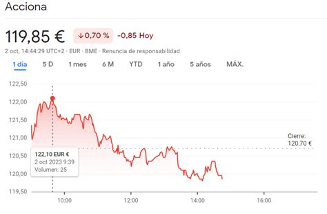 Índice Ibex 35 La Cotización Acciona Bolsa Atraviesa Momentos De Crisis 11985 Euros ¡esto Es