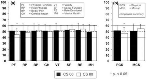 Norm Based Sf 36 Scoring Profile A Single Components And B