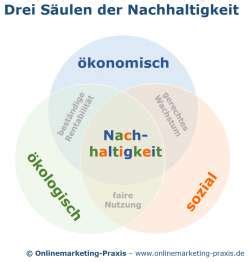 Nachhaltiges Onlinemarketing Im E Commerce Onlinemarketing Praxis