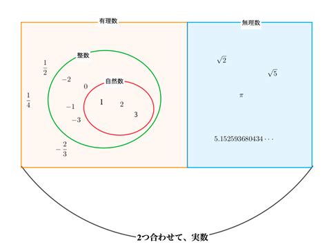 【数の集合】自然数とは？整数とは？感覚だけでわかる数の集合 青春マスマティック