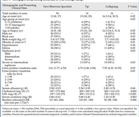 Table 1 From Association Of Histologic Variants In Fsgs Clinical Trial