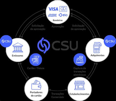 Processamento Csu Digital