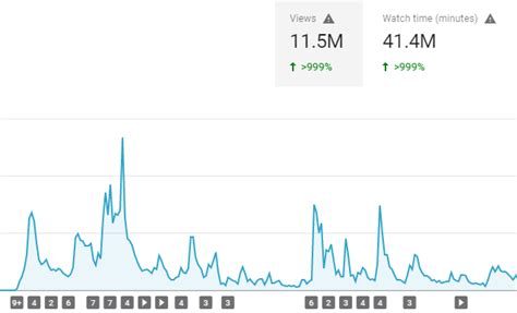 5 Tips On Getting More Views On Youtube