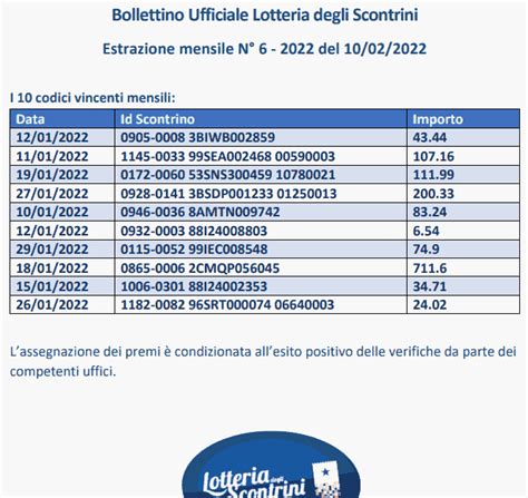 Lotteria Scontrini Estrazione Febbraio Premi Mensili E