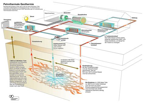 Geothermie Heizung mit Erdwärme heizen