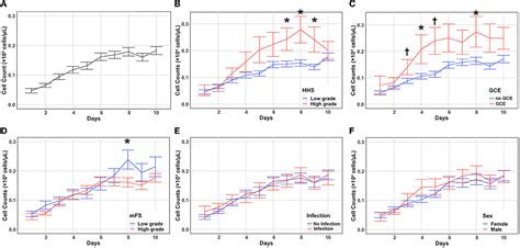 Frontiers Peripheral Eosinophil Trends And Clinical Outcomes After