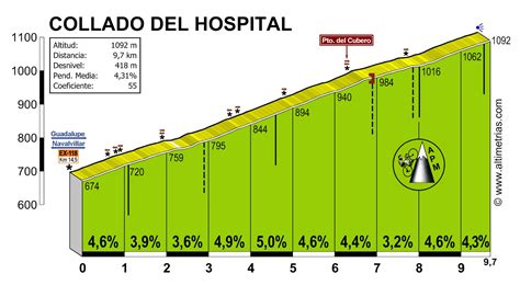 APM altimetrias on Twitter Puerto éste con un perfil muy