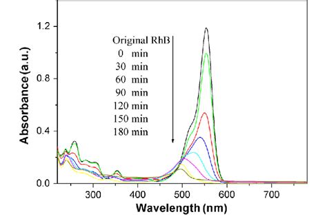 Adsorption Changes Of Rhb Aqueous Solution In The Presence Of B Bi O