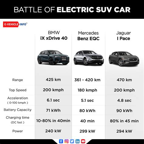 Battel of Electric SUVs: Side by Side Specs Comparison #BMW #Mercedes #Jaguar : r ...