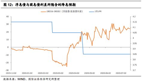 【国信宏观固收】债市策略系列报告之十：浮息债投资攻略利率