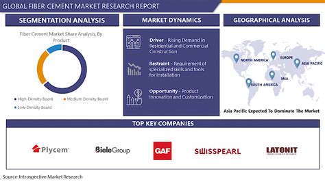 Fiber Cement Market Global Industry Growth And Trend Analysis Imr