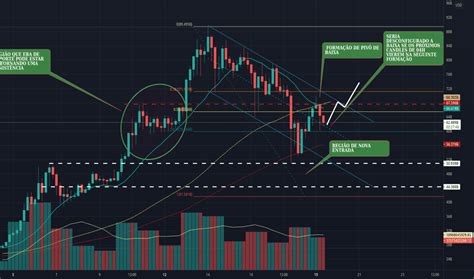 XRP Gráficos de Índice e Cotações TradingView