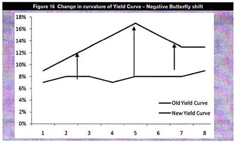 Shifts In The Yield Curve With Diagram Investment Financial Management