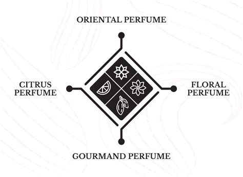 Fragrance Notes All You Need To Know Lèlior Blog