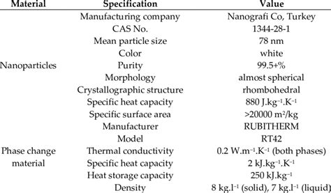 Specifications Of The Utilized Paraffin Wax And Al2o3 Nanoparticles Download Scientific Diagram