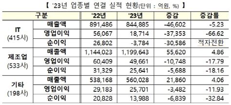 2023 결산 코스닥 상장사 1000원 팔면 36원 남겼다영업이익률↓