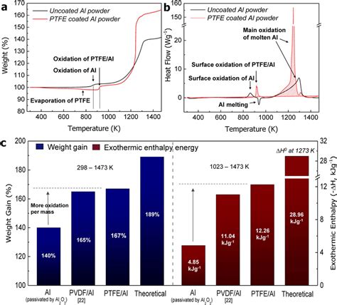 A B Comparison Of The Tga Dsc Curves Between The Ptfe Al And The