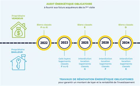 Loi Climat Lutte Contre Les Passoires Thermiques Greenta