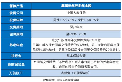 中国人寿5种养老保险，哪款值得买？ 希财网