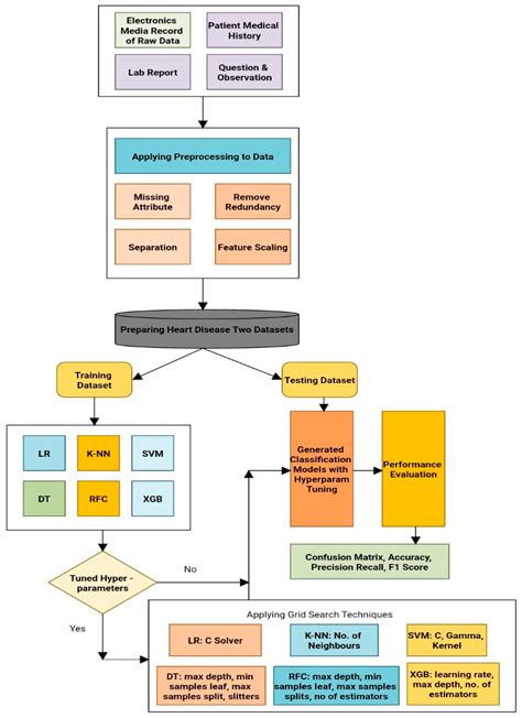 Processes Free Full Text Influence Of Optimal Hyperparameters On