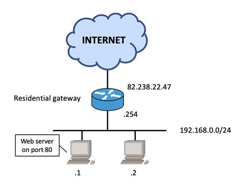 Mod Le Osi Couche Nat Et Le Port Forwarding