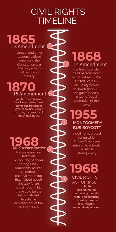 Civil Rights Timeline