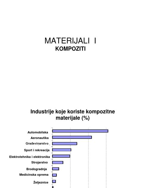 Materijali i Kompoziti