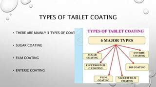 tablet coating and tablet defects.pptx for | PPT