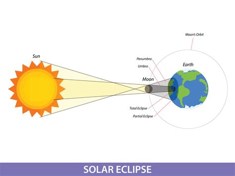 Diagram showing Solar eclipse on earth illustration 11950847 Vector Art at Vecteezy