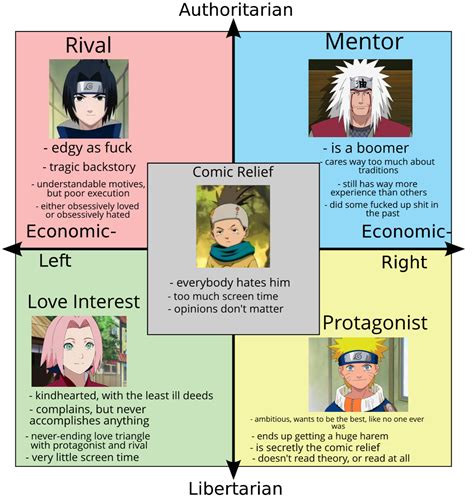 Each Quadrant Is An Anime Character Trope R Politicalcompassmemes