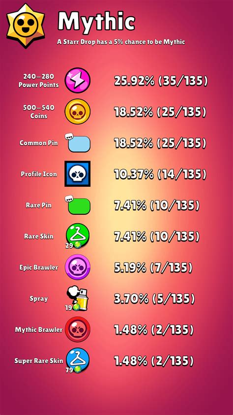 These are the exact drop chances of Starr Drops : r/Brawlstars