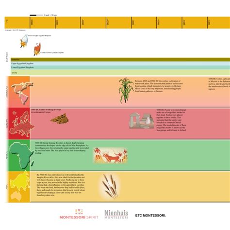 Timeline of Ancient Civilizations (Display) - Montessori Spirit