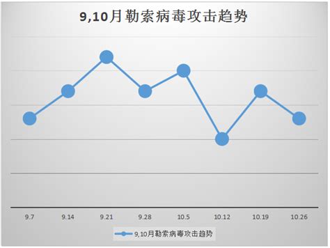 2018年9 10月勒索病毒月报