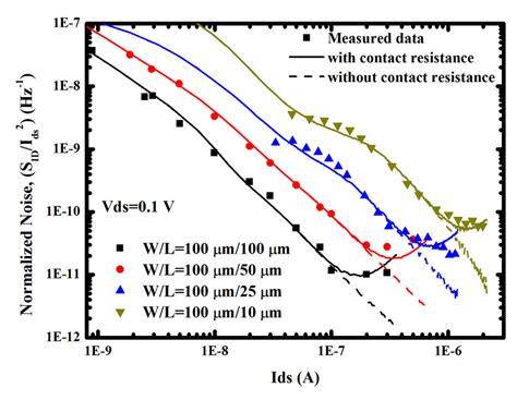 Normalized Noise Spectral Density Versus Drain Current F10 Hz