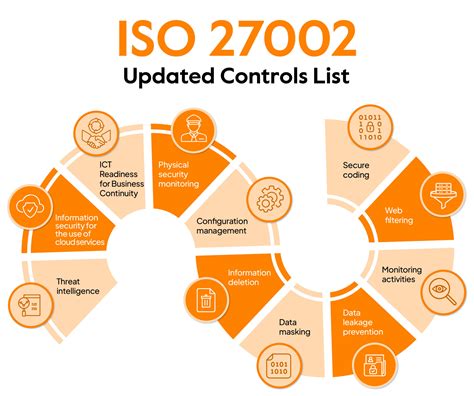 ISO 27002 Controls List 2022 Changes