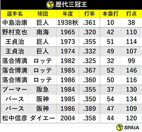 歴代三冠王一覧、ヤクルト村上宗隆は令和初、史上8人目の偉業なるか｜【spaia】スパイア