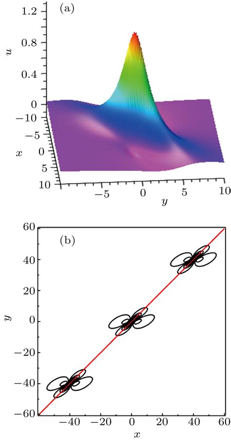 Trajectory Equation Of A Lump Before And After Collision With Line