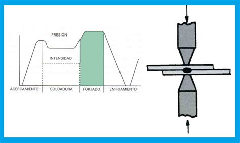 Elementos Soldadura Por Puntos De Resistencia