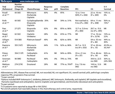 Neoadjuvant Chemotherapy In Stage Iii Nsclc