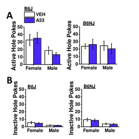 Summary Of The Effects Of A33 Pretreatment On Cue Elicited Responding