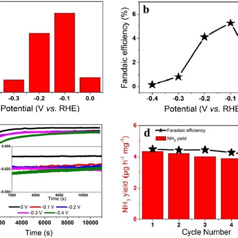 A The Yields Of Nh3 And B Faradaic Efficiencies On The Fe‐npc Download Scientific Diagram