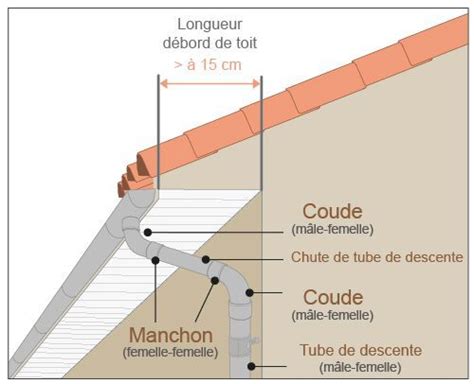 Comment Poser Une Goutti Re Pvc Distriartisan