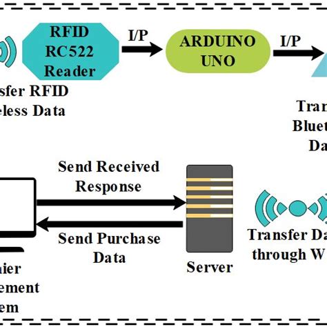 Pdf Iot Based Smart Shopping Cart Using Radio Frequency Identification