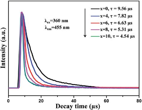 Photoluminescence Decay Curves Of Tm 3 In LGW 2 Tm 3 X Dy 3 With