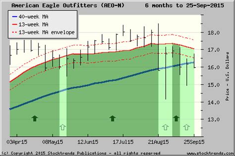 Stock Trends Chart Of American Eagle Outfitters Aeo Click For More