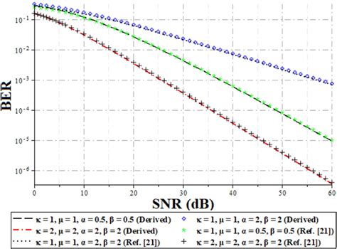 Ber Of Bfsk Modulation Scheme Over Kμ‐gamma Fading With Varying