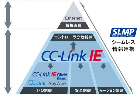 構成 情報／ネットワーク 特長 Melsec Qシリーズ シーケンサ 製品情報 三菱電機fa