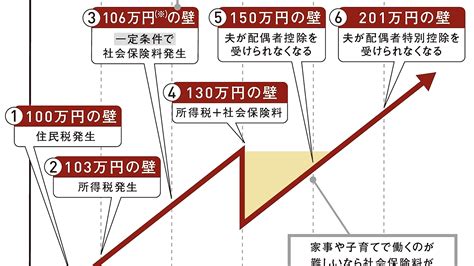 ｢結局､一番トクする働き方はどれか｣パート収入6つの 万円の壁損益分岐点の最終結論【2022上半期best5】 【図解】100万､103万