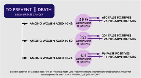 Weighing the harms and benefits of mammography - Healthy Debate