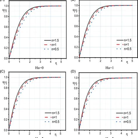 Effect Of Magnetic Field On Dimensionless Temperature Distribution On